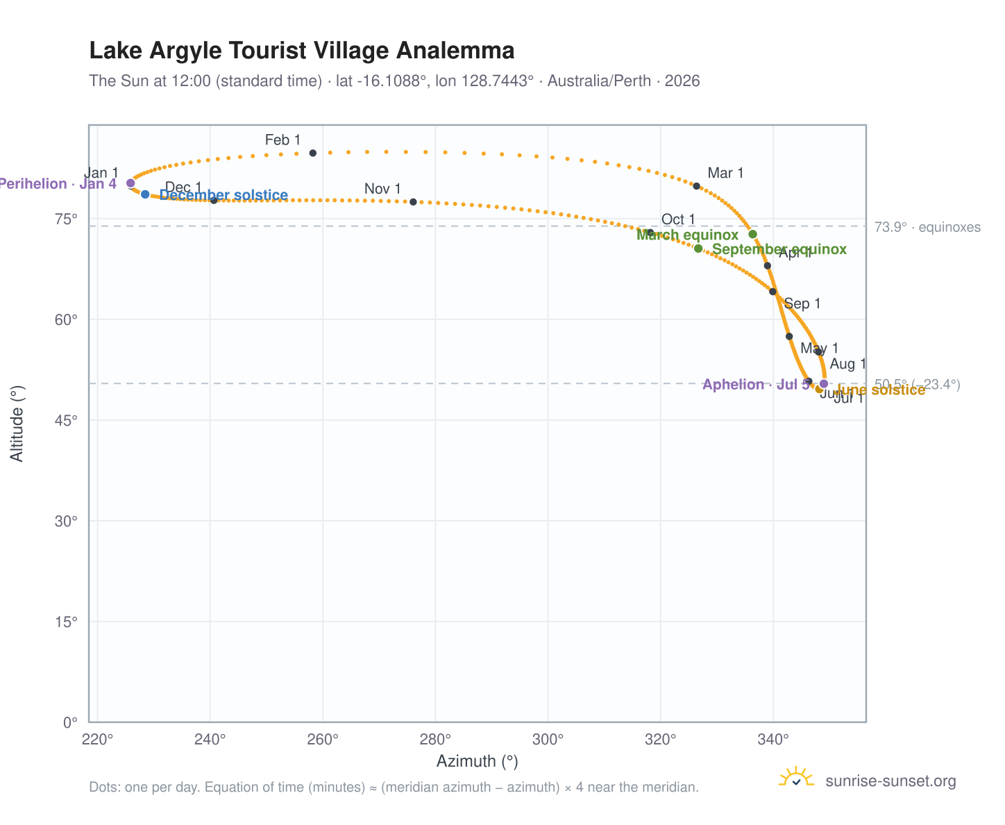 Lake Argyle Tourist Village analemma chart: the Sun at 12:00 (standard time) through the year