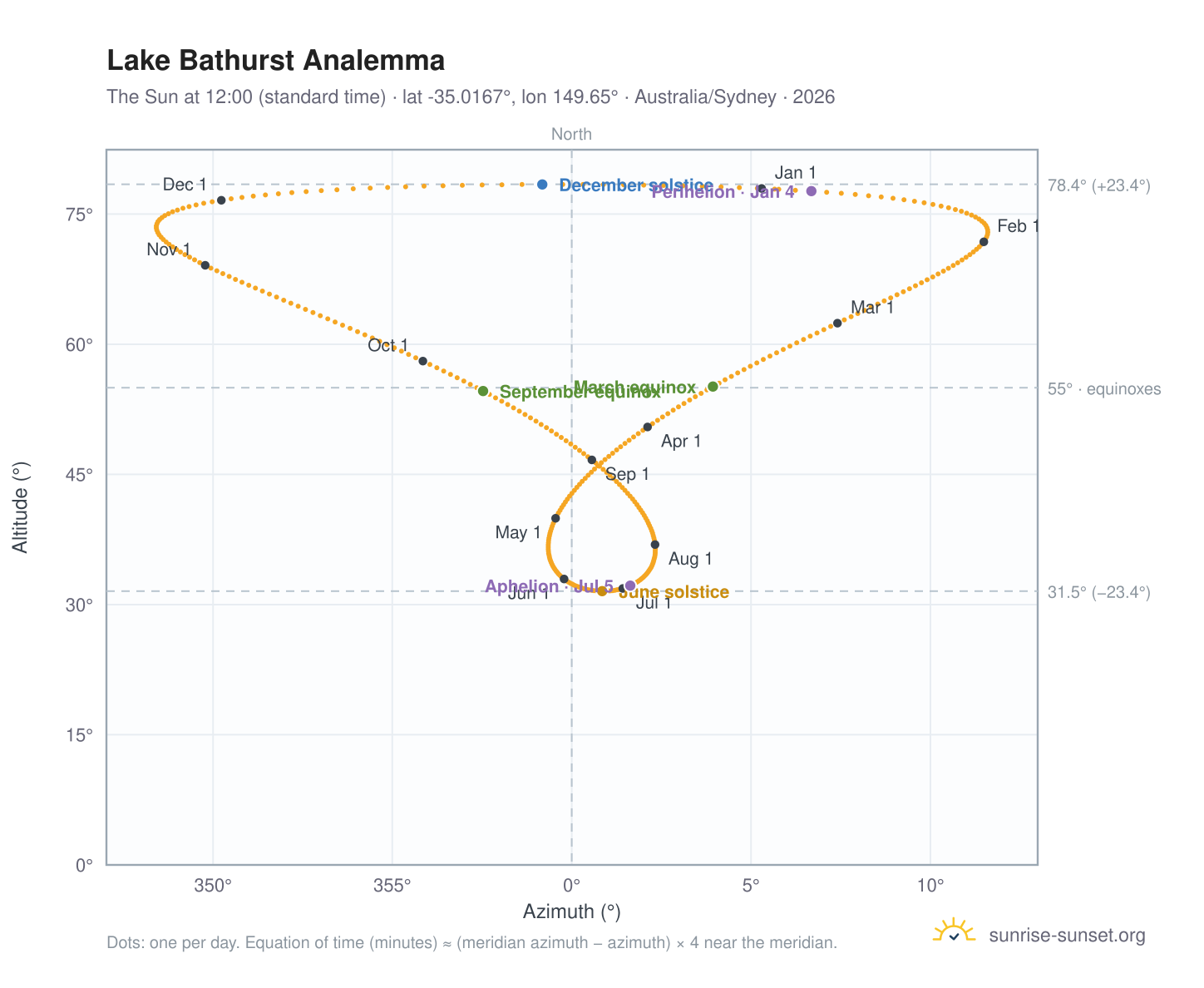 Lake Bathurst analemma chart: the Sun at 12:00 (standard time) through the year