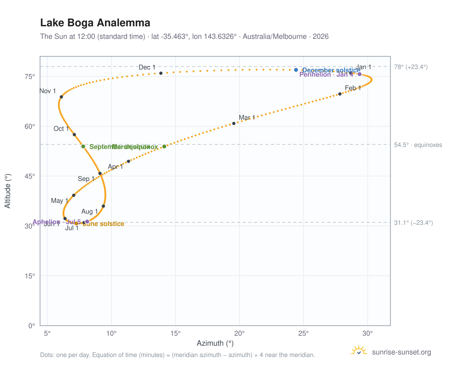 Lake Boga analemma chart: the Sun at 12:00 (standard time) through the year