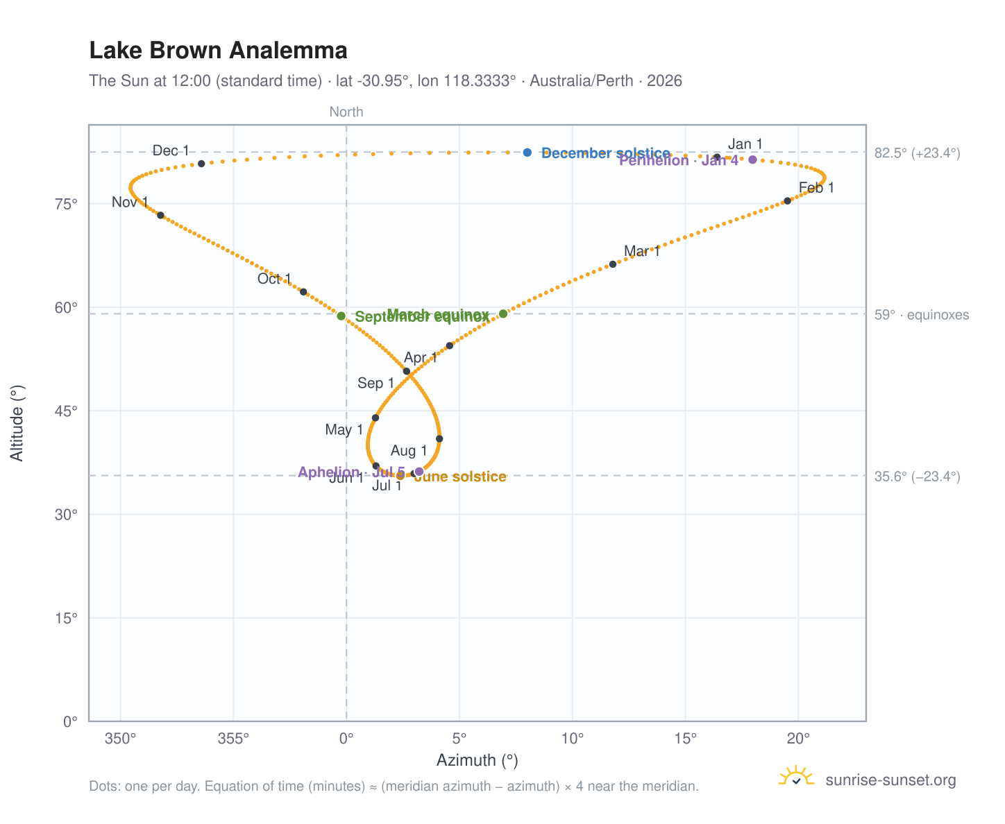 Lake Brown analemma chart: the Sun at 12:00 (standard time) through the year