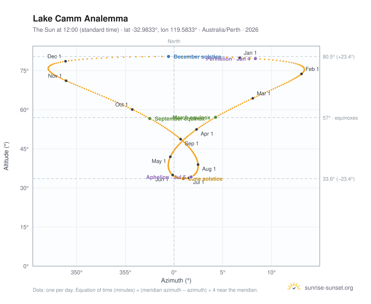 Lake Camm analemma chart: the Sun at 12:00 (standard time) through the year