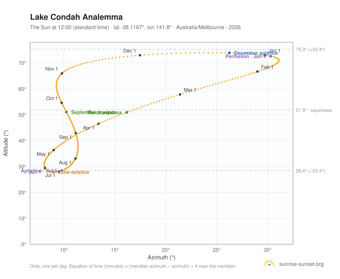 Lake Condah analemma chart: the Sun at 12:00 (standard time) through the year