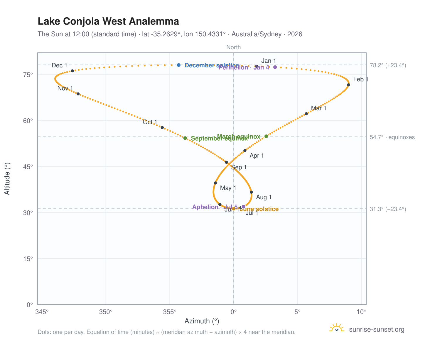 Lake Conjola West analemma chart: the Sun at 12:00 (standard time) through the year