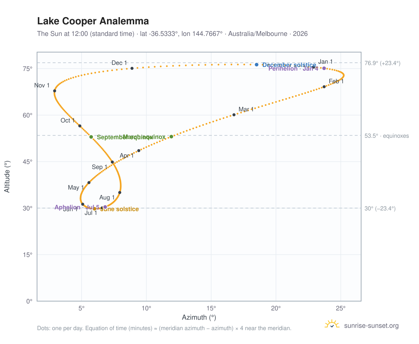 Lake Cooper analemma chart: the Sun at 12:00 (standard time) through the year