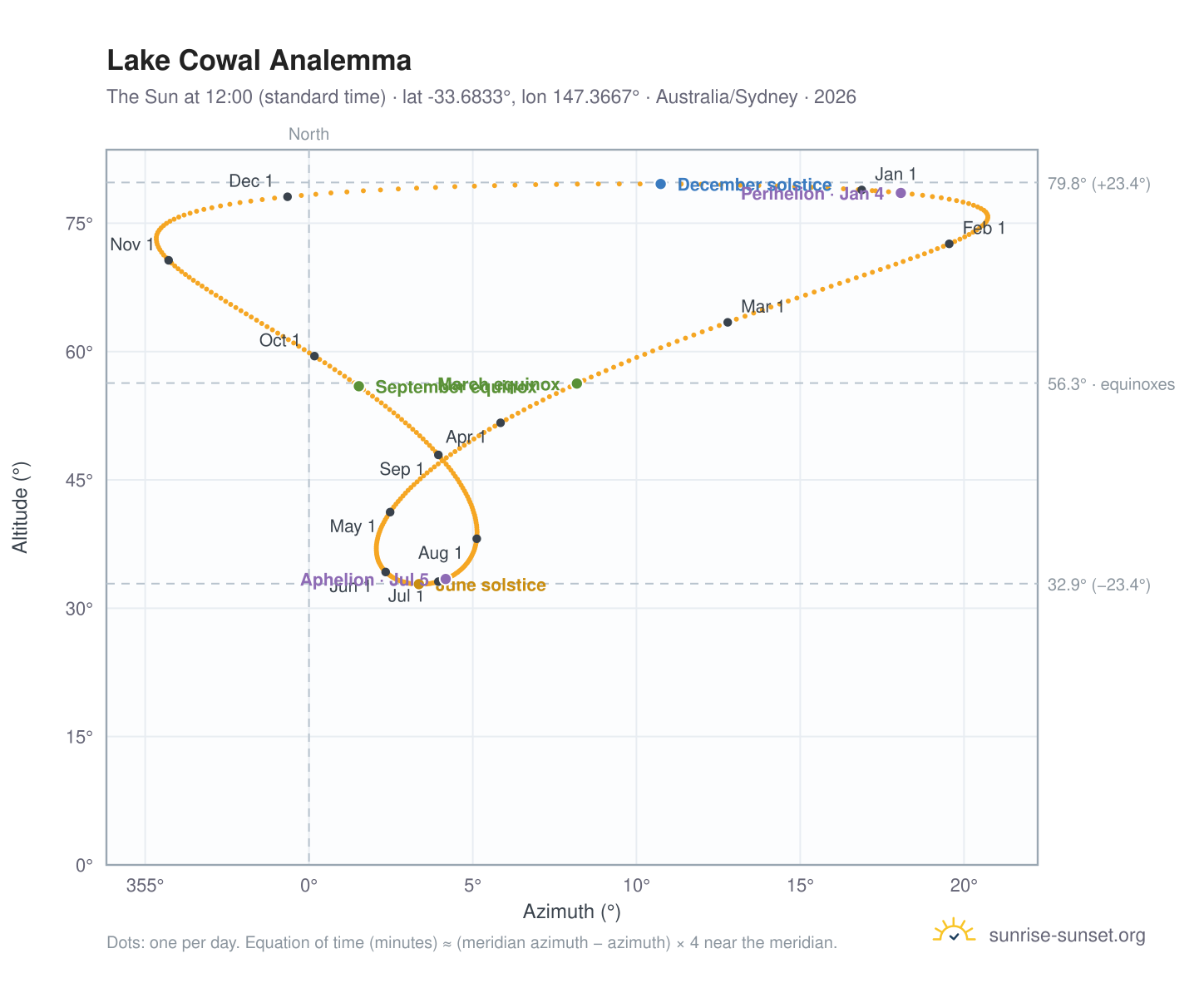 Lake Cowal analemma chart: the Sun at 12:00 (standard time) through the year
