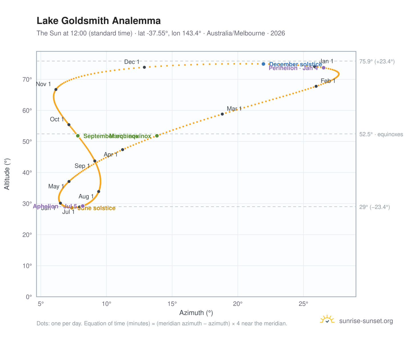 Lake Goldsmith analemma chart: the Sun at 12:00 (standard time) through the year
