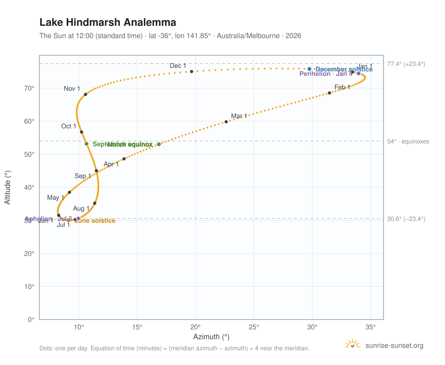 Lake Hindmarsh analemma chart: the Sun at 12:00 (standard time) through the year