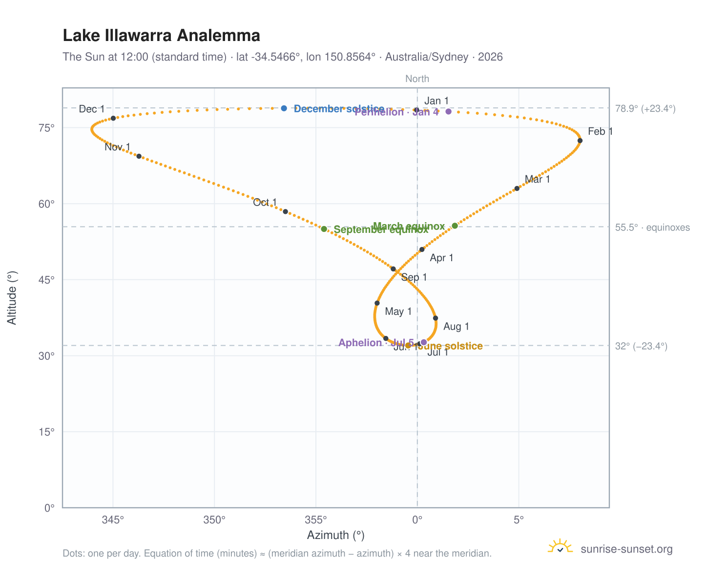 Lake Illawarra analemma chart: the Sun at 12:00 (standard time) through the year