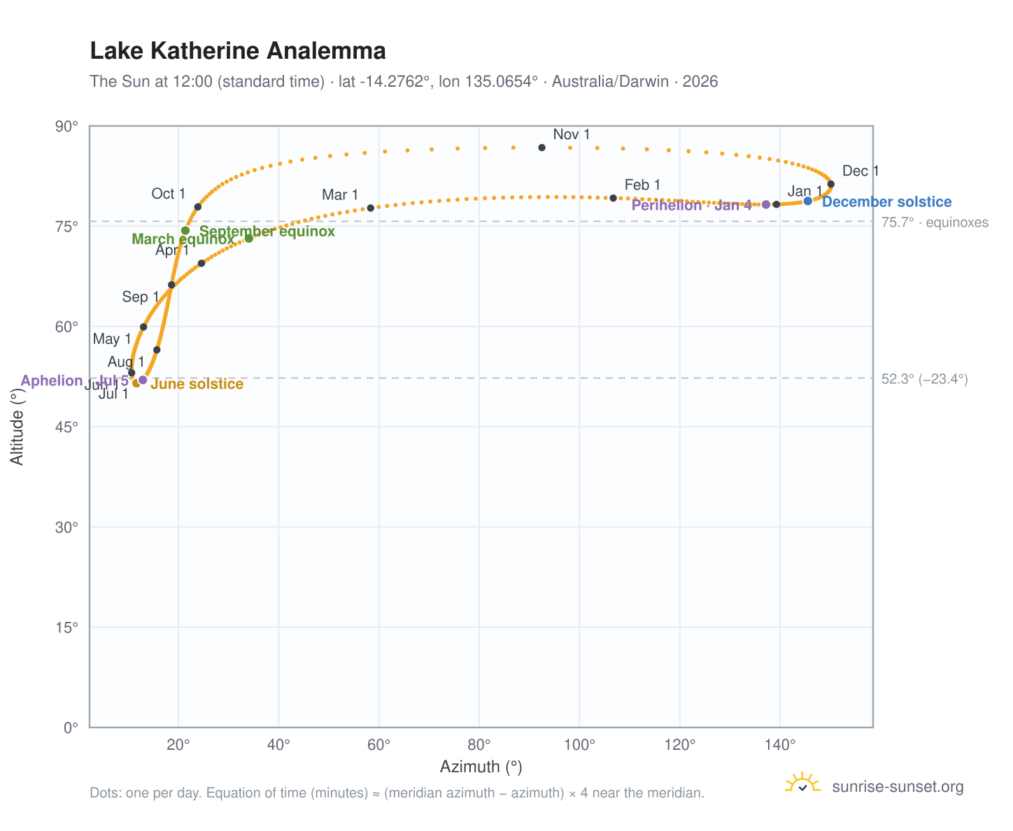 Lake Katherine analemma chart: the Sun at 12:00 (standard time) through the year