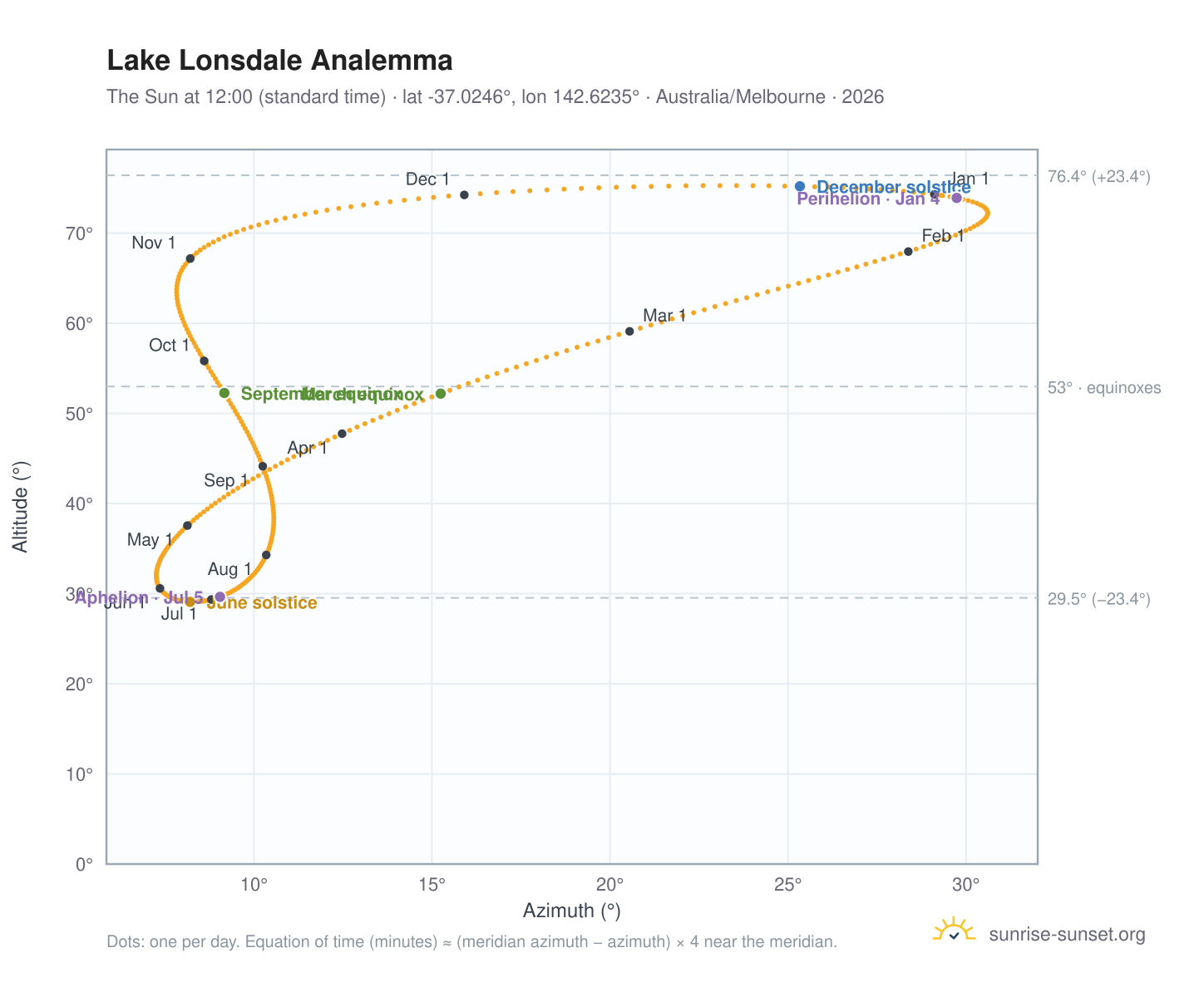 Lake Lonsdale analemma chart: the Sun at 12:00 (standard time) through the year
