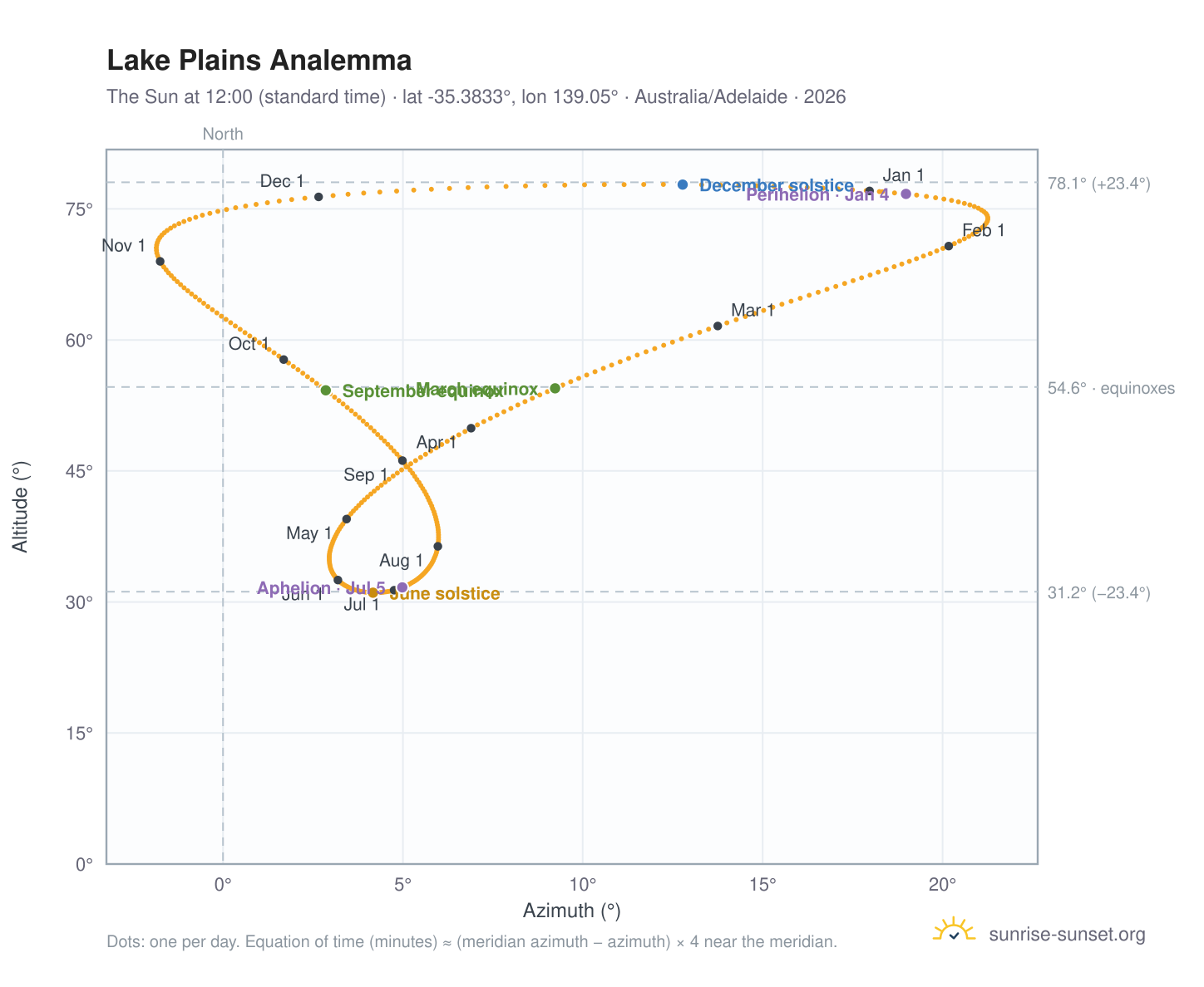 Lake Plains analemma chart: the Sun at 12:00 (standard time) through the year