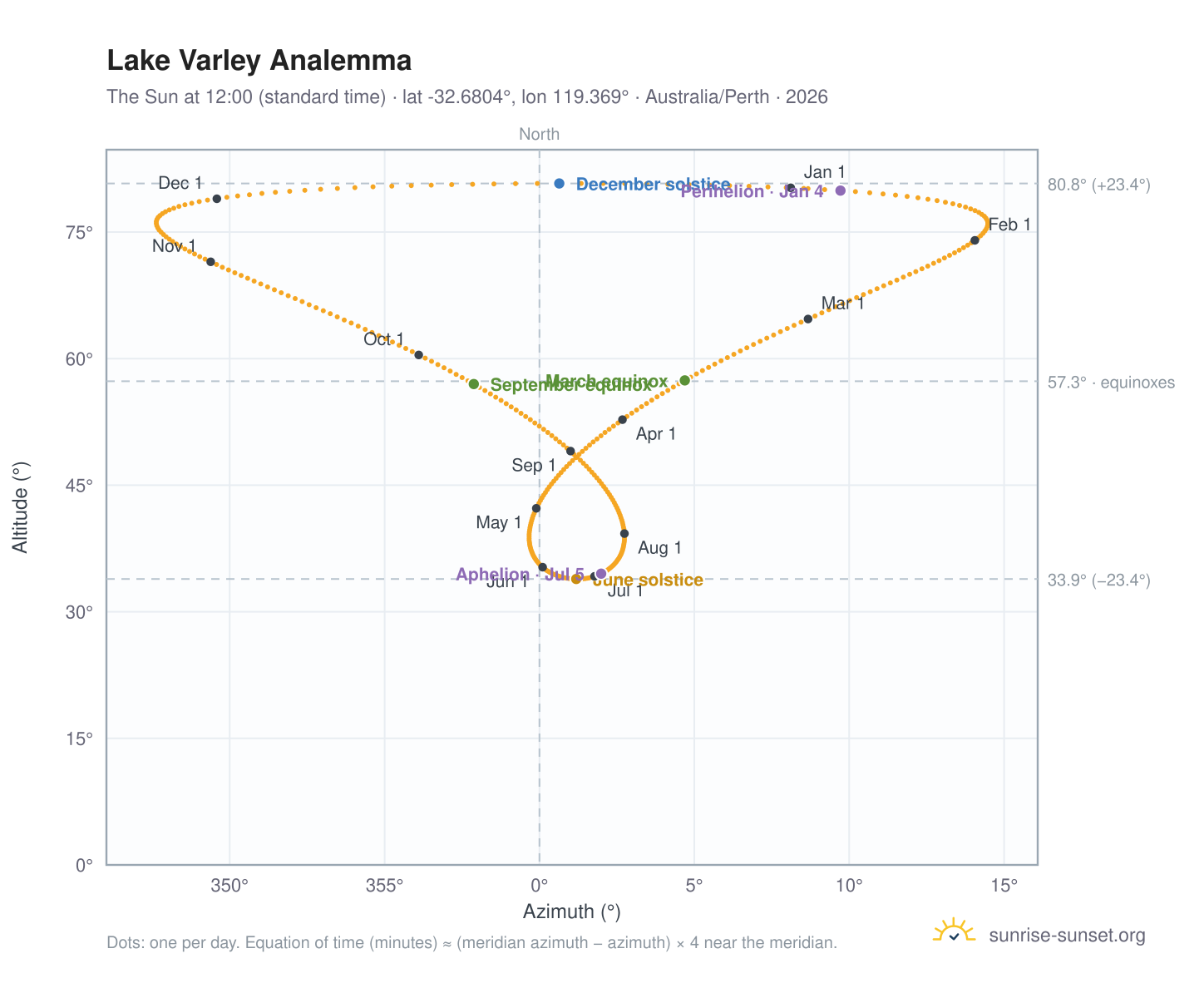 Lake Varley analemma chart: the Sun at 12:00 (standard time) through the year