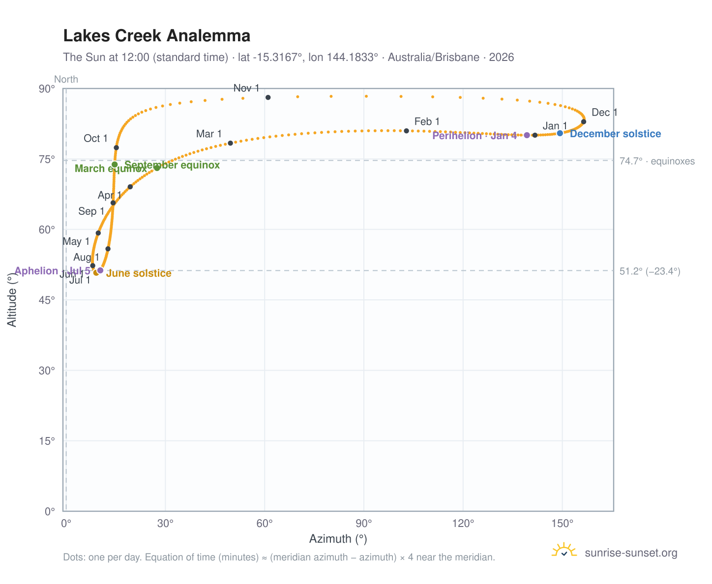 Lakes Creek analemma chart: the Sun at 12:00 (standard time) through the year