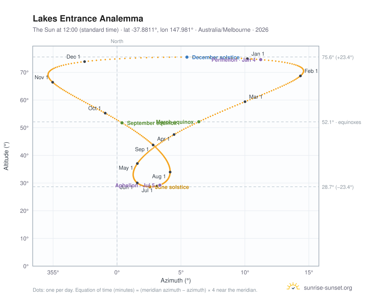 Lakes Entrance analemma chart: the Sun at 12:00 (standard time) through the year