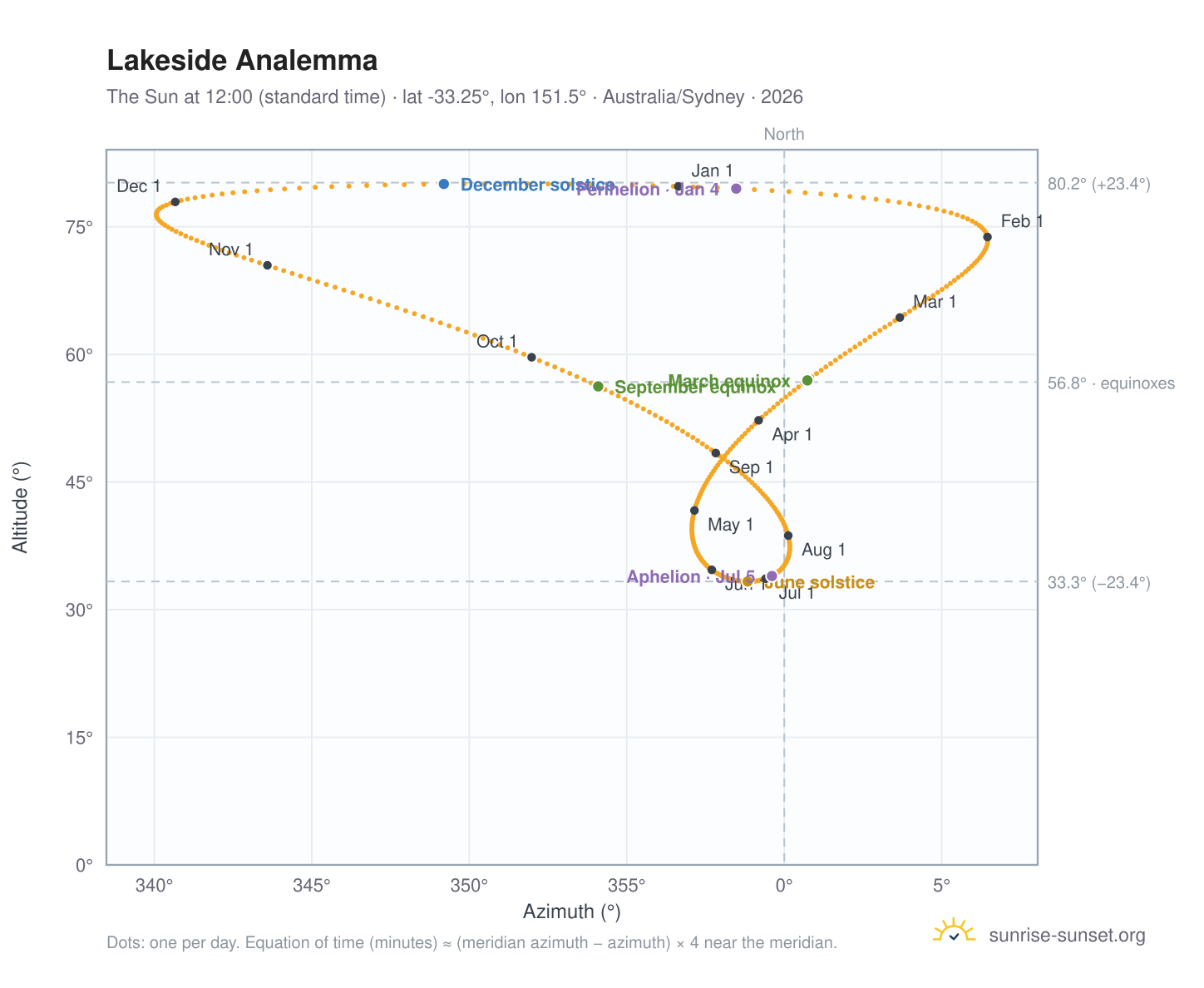 Lakeside analemma chart: the Sun at 12:00 (standard time) through the year