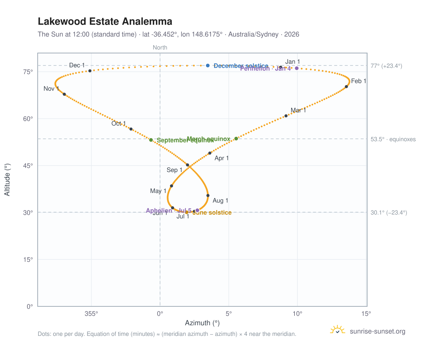Lakewood Estate analemma chart: the Sun at 12:00 (standard time) through the year