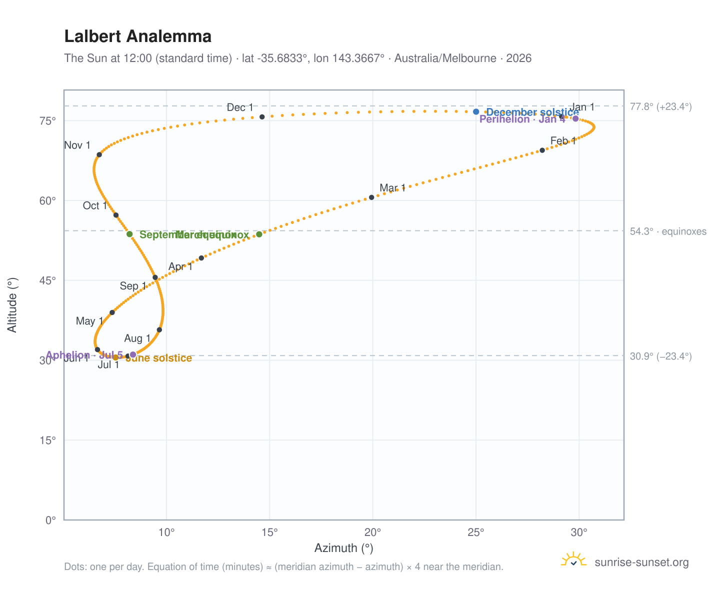 Lalbert analemma chart: the Sun at 12:00 (standard time) through the year