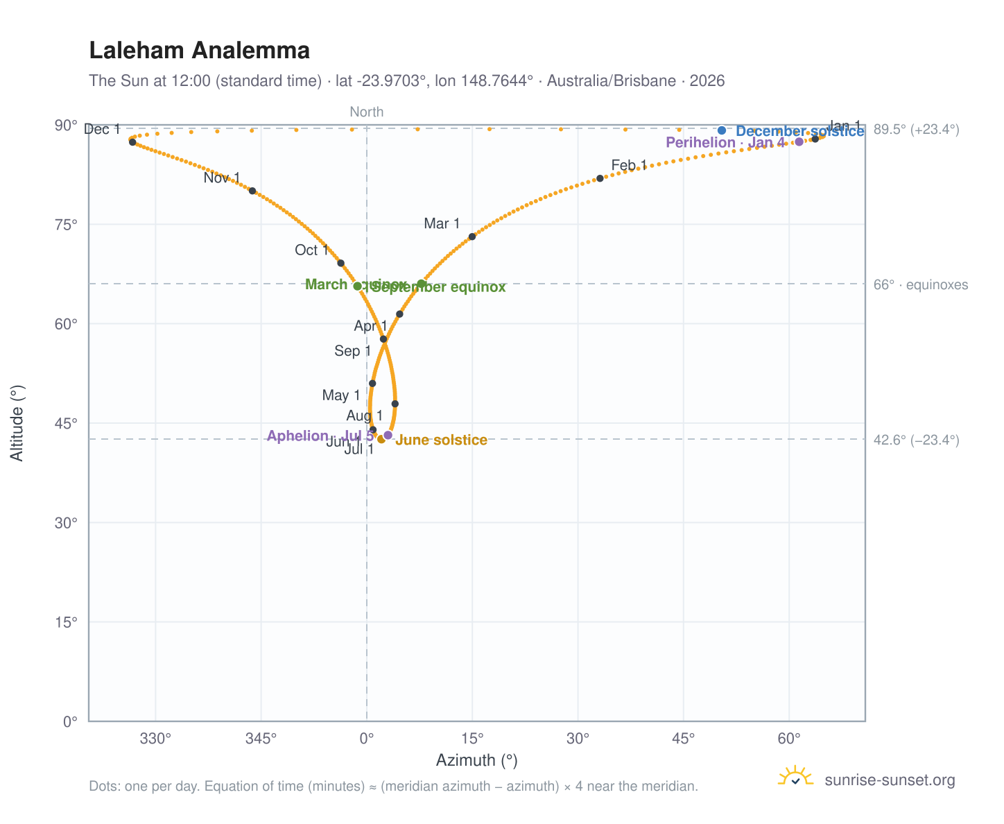 Laleham analemma chart: the Sun at 12:00 (standard time) through the year