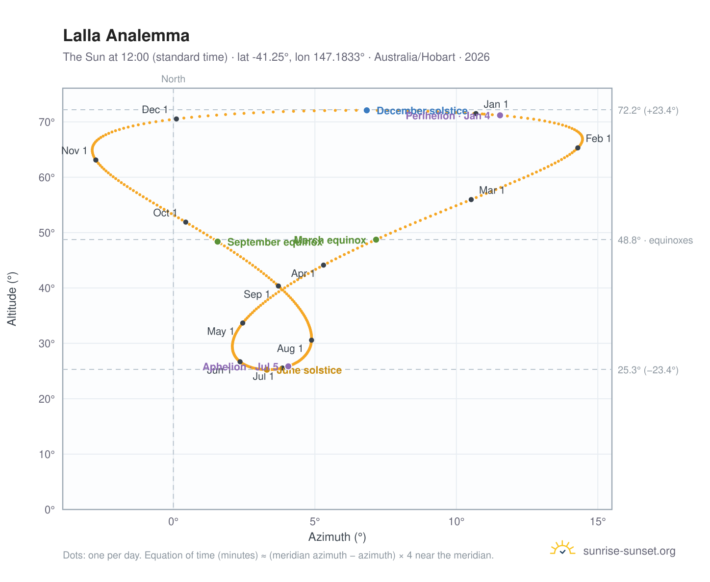 Lalla analemma chart: the Sun at 12:00 (standard time) through the year