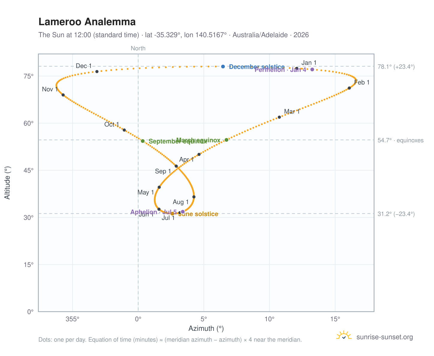 Lameroo analemma chart: the Sun at 12:00 (standard time) through the year