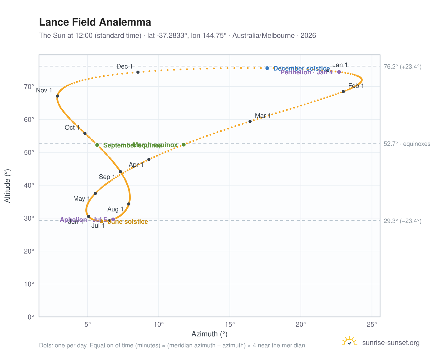 Lance Field analemma chart: the Sun at 12:00 (standard time) through the year