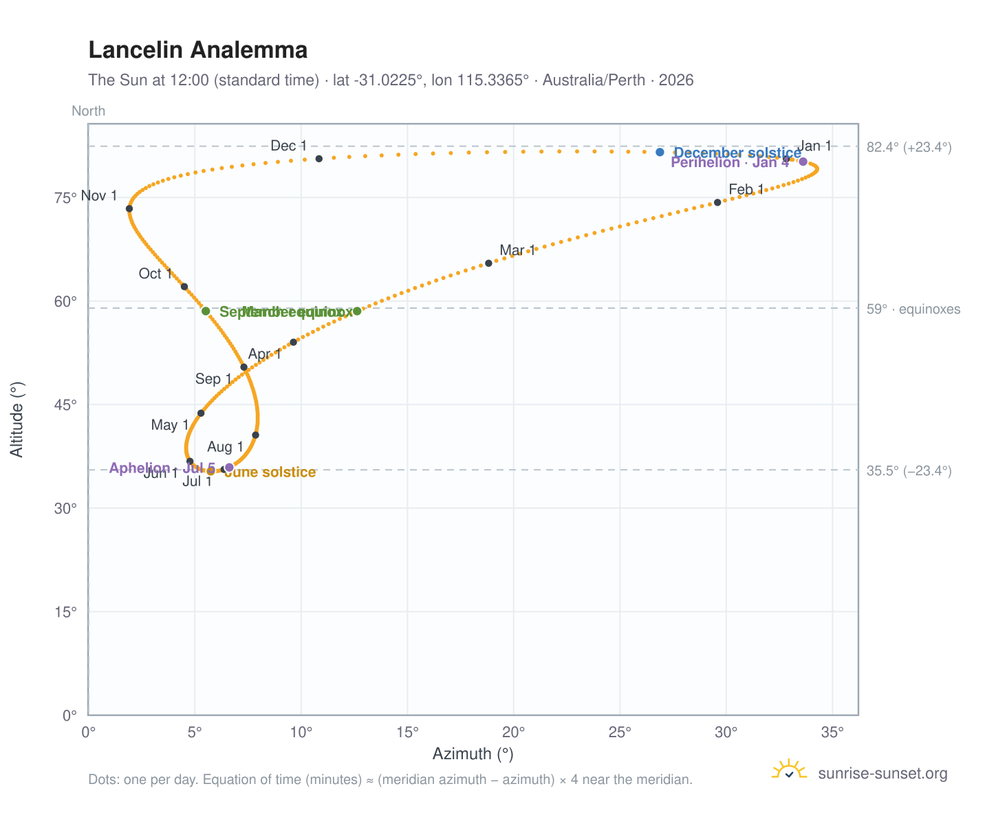 Lancelin analemma chart: the Sun at 12:00 (standard time) through the year