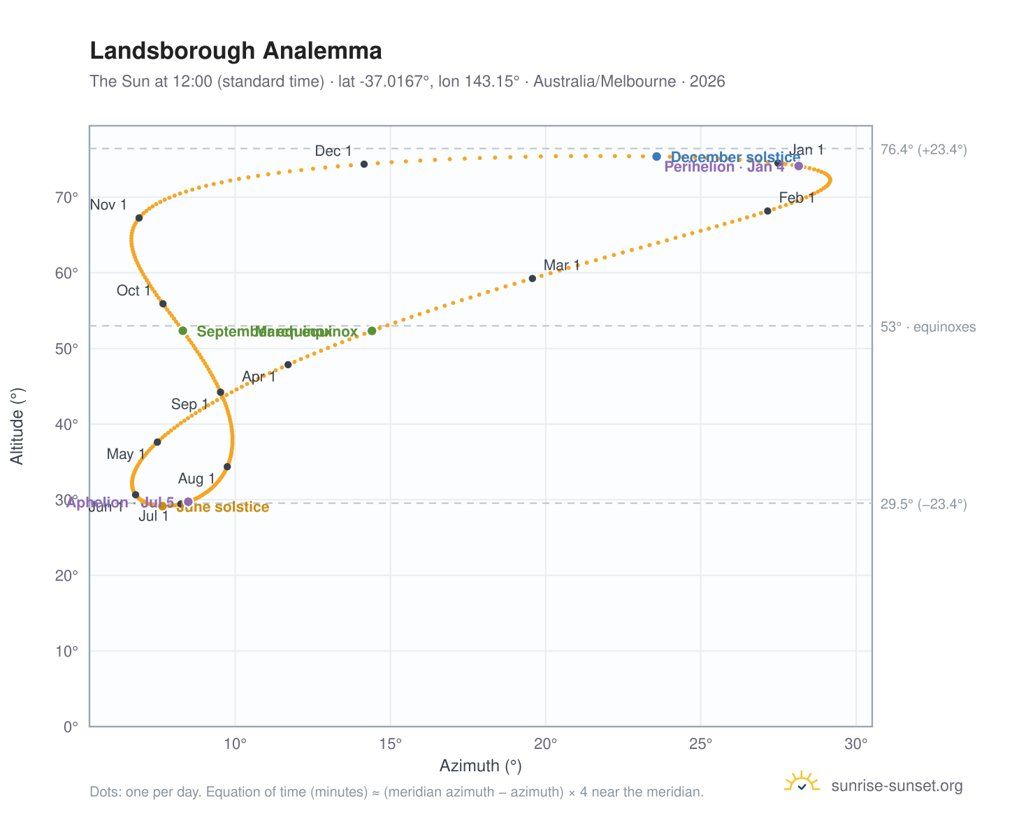 Landsborough analemma chart: the Sun at 12:00 (standard time) through the year