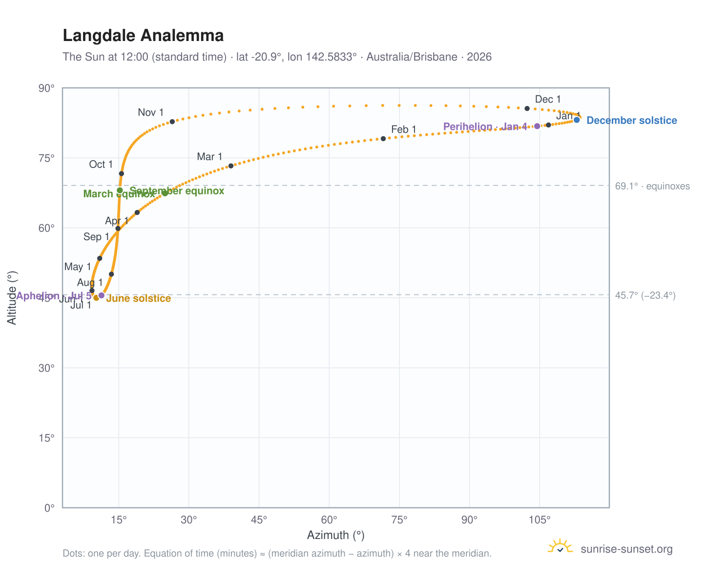 Langdale analemma chart: the Sun at 12:00 (standard time) through the year