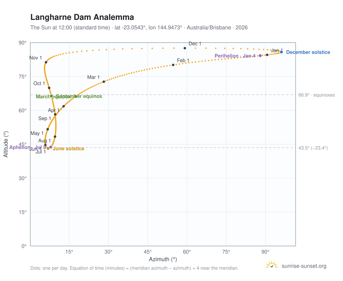 Langharne Dam analemma chart: the Sun at 12:00 (standard time) through the year