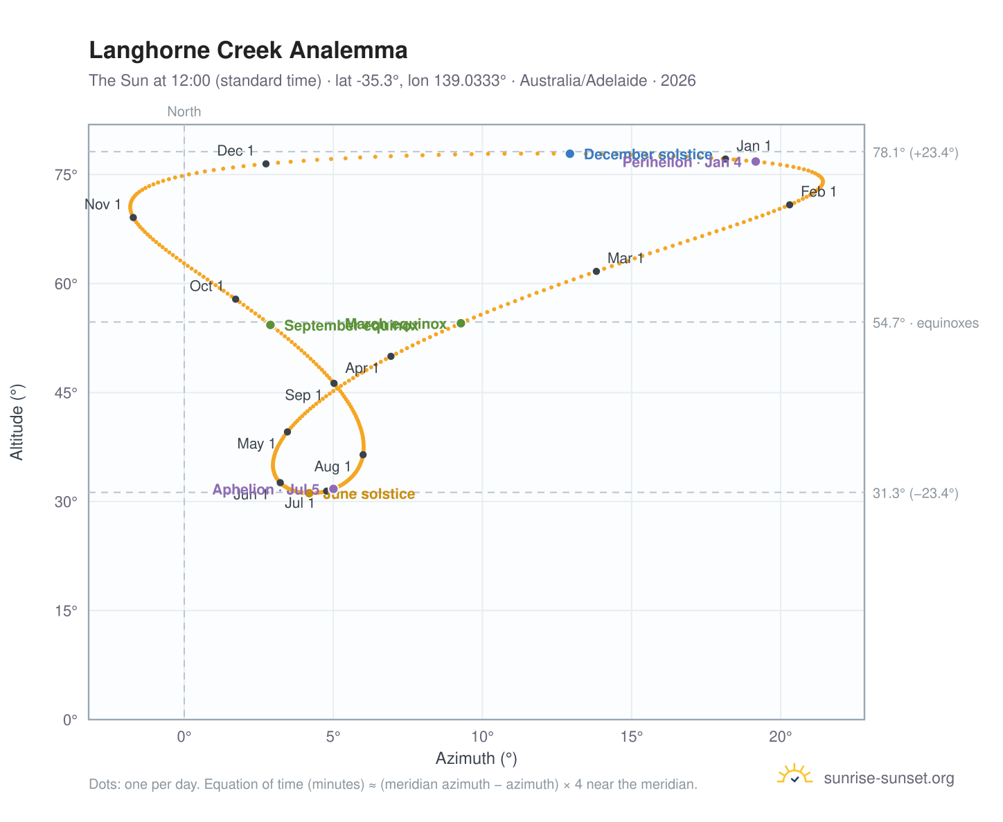 Langhorne Creek analemma chart: the Sun at 12:00 (standard time) through the year