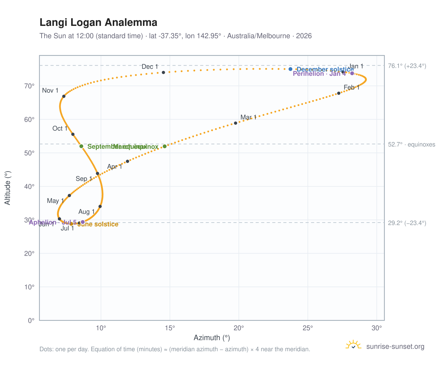 Langi Logan analemma chart: the Sun at 12:00 (standard time) through the year