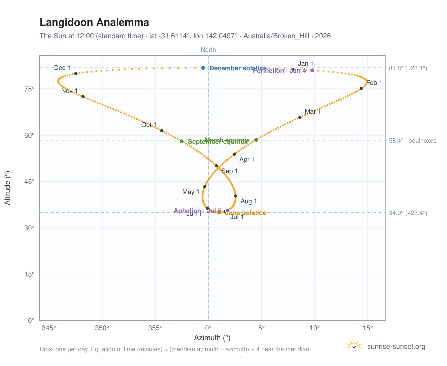 Langidoon analemma chart: the Sun at 12:00 (standard time) through the year