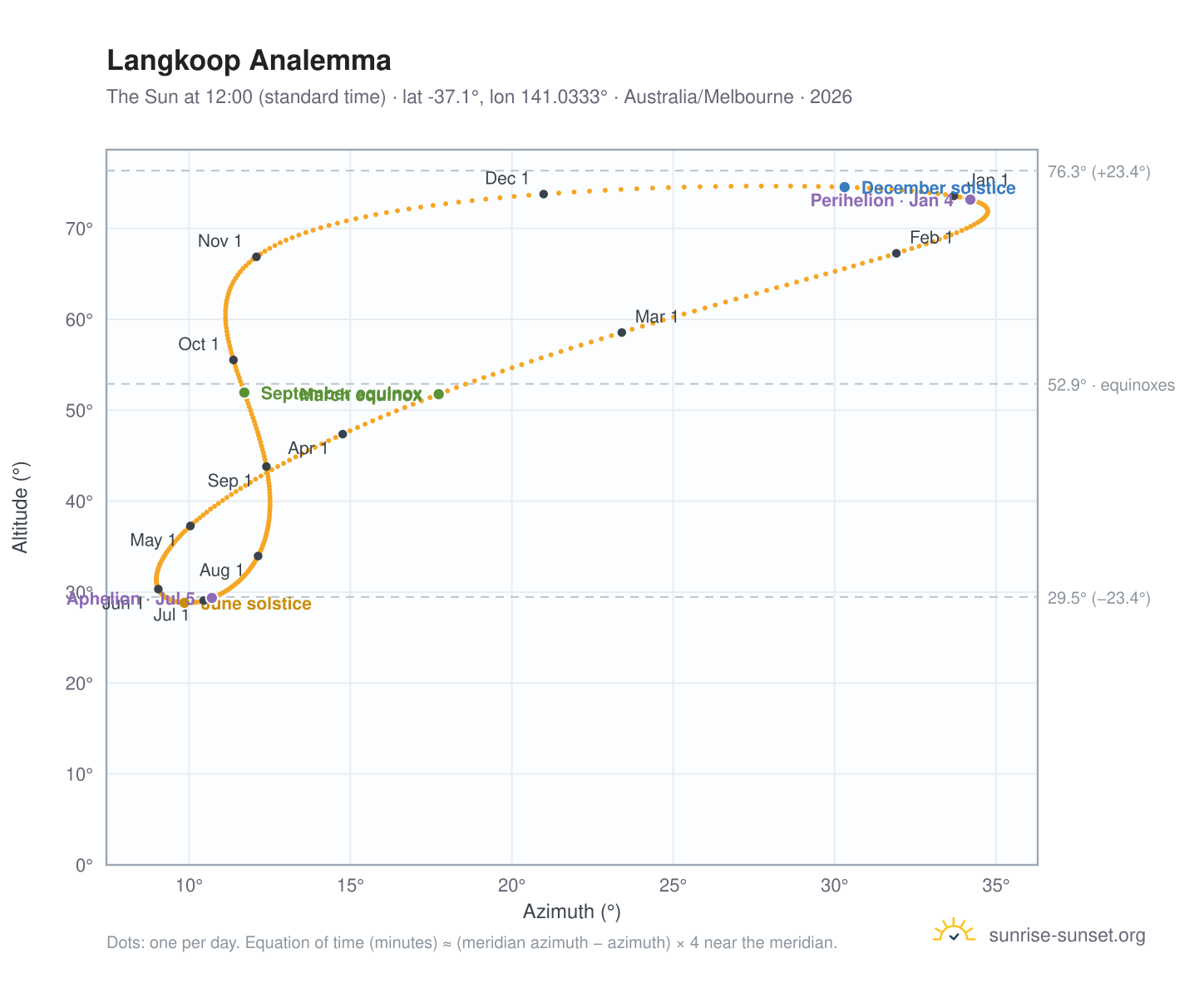 Langkoop analemma chart: the Sun at 12:00 (standard time) through the year