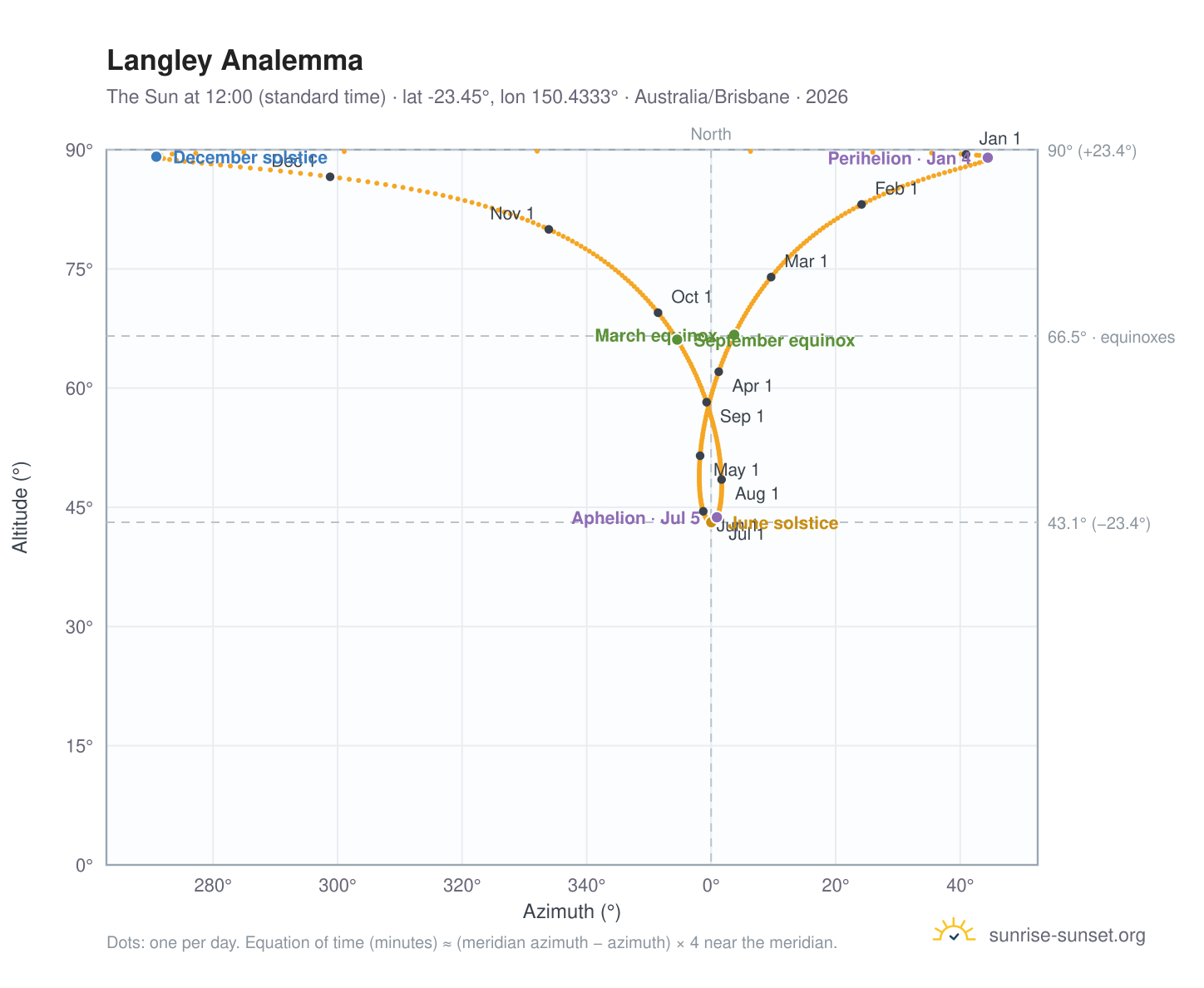 Langley analemma chart: the Sun at 12:00 (standard time) through the year