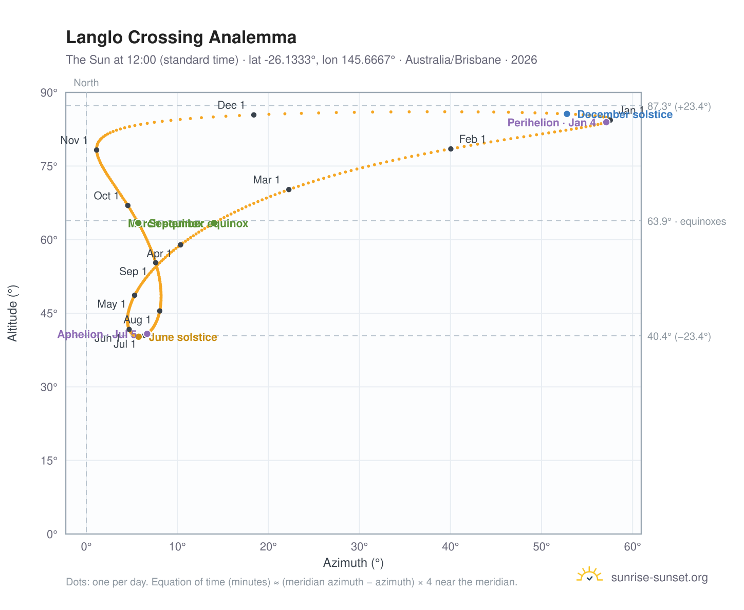 Langlo Crossing analemma chart: the Sun at 12:00 (standard time) through the year