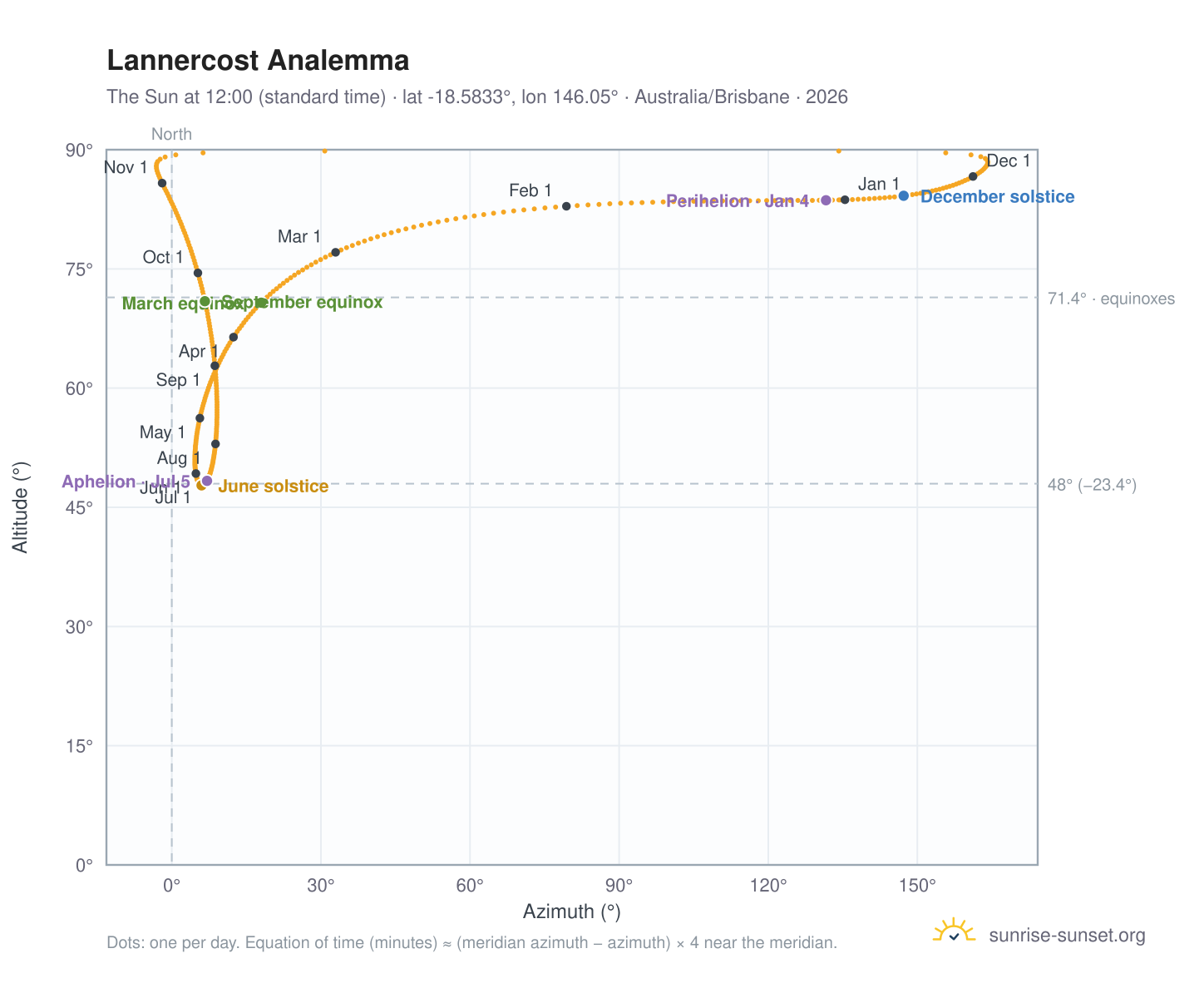 Lannercost analemma chart: the Sun at 12:00 (standard time) through the year