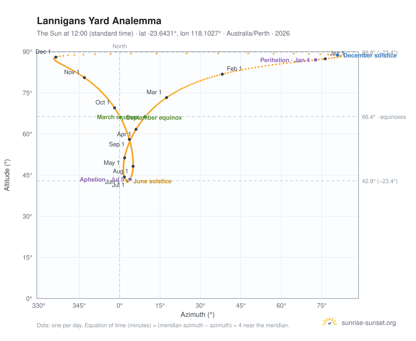 Lannigans Yard analemma chart: the Sun at 12:00 (standard time) through the year