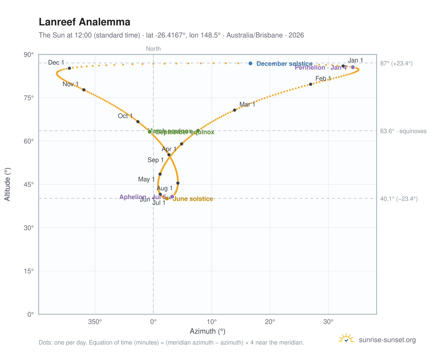 Lanreef analemma chart: the Sun at 12:00 (standard time) through the year