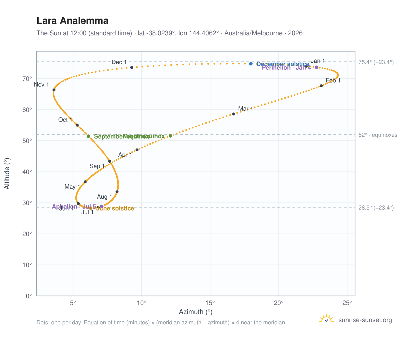 Lara analemma chart: the Sun at 12:00 (standard time) through the year
