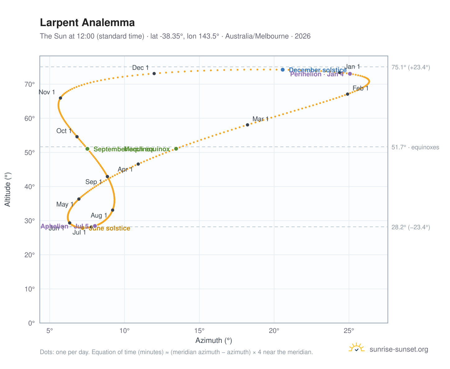 Larpent analemma chart: the Sun at 12:00 (standard time) through the year