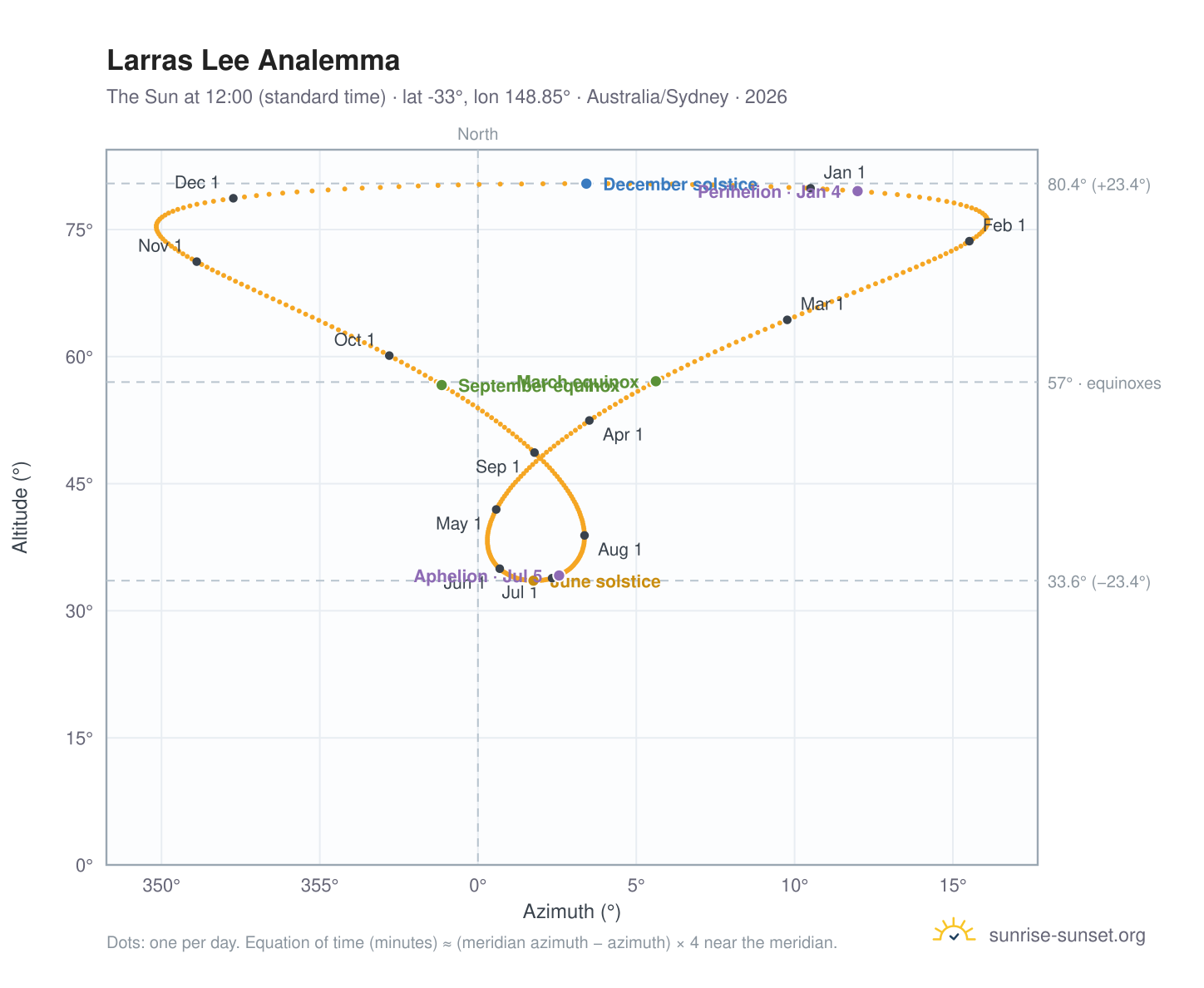Larras Lee analemma chart: the Sun at 12:00 (standard time) through the year