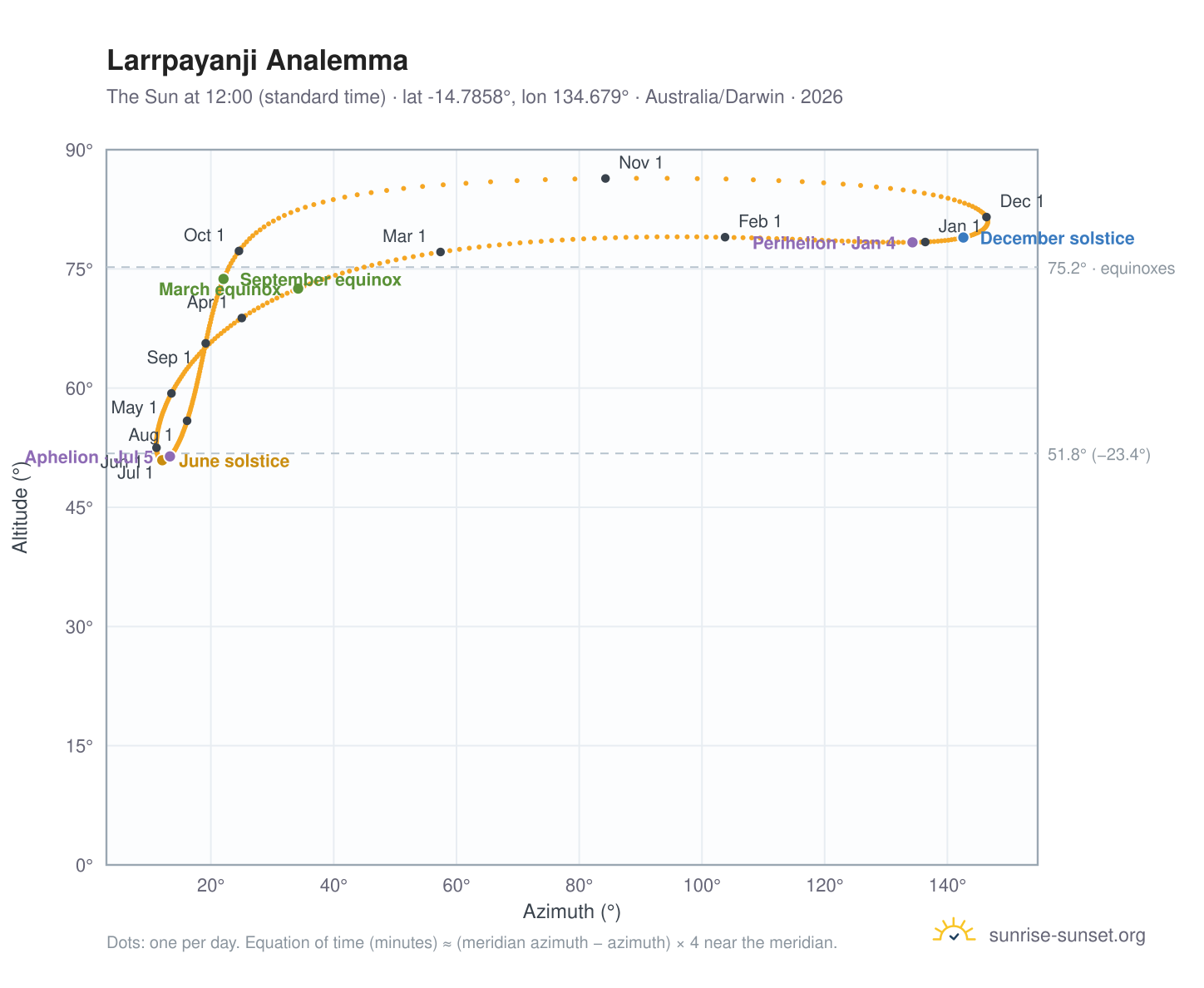 Larrpayanji analemma chart: the Sun at 12:00 (standard time) through the year