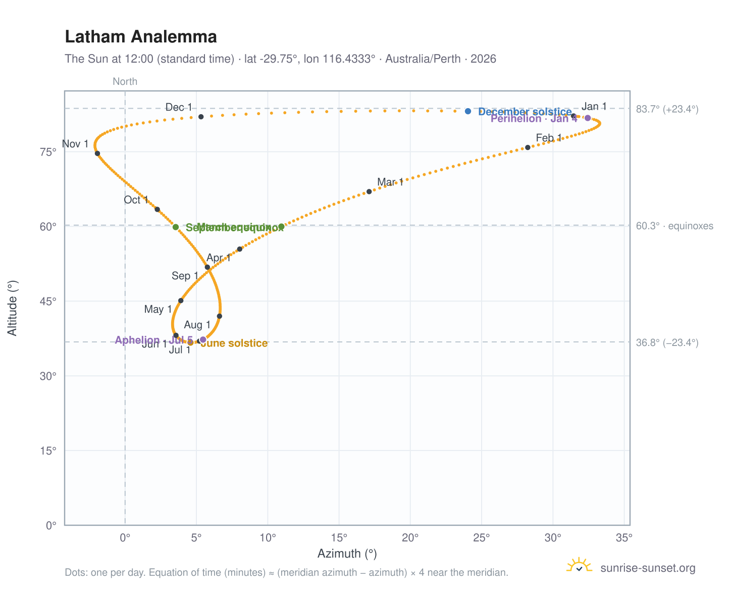 Latham analemma chart: the Sun at 12:00 (standard time) through the year