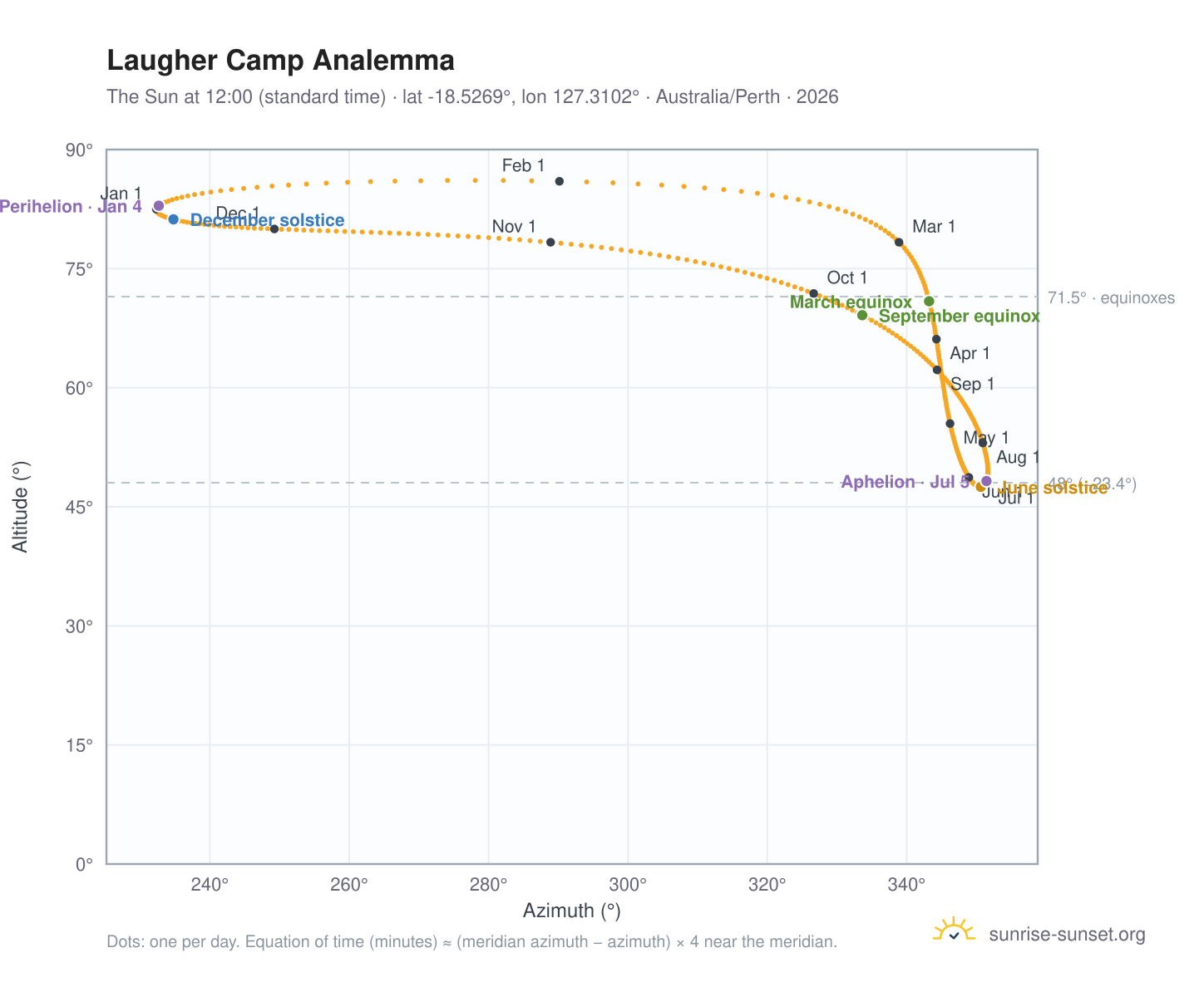 Laugher Camp analemma chart: the Sun at 12:00 (standard time) through the year