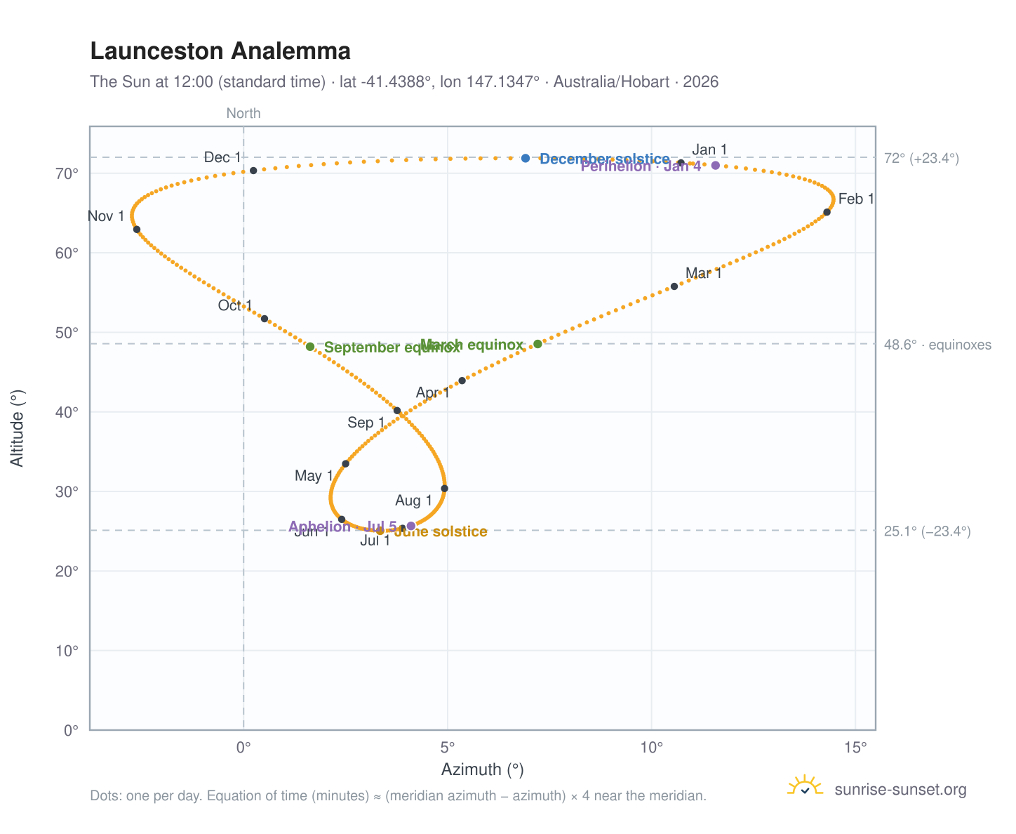 Launceston analemma chart: the Sun at 12:00 (standard time) through the year