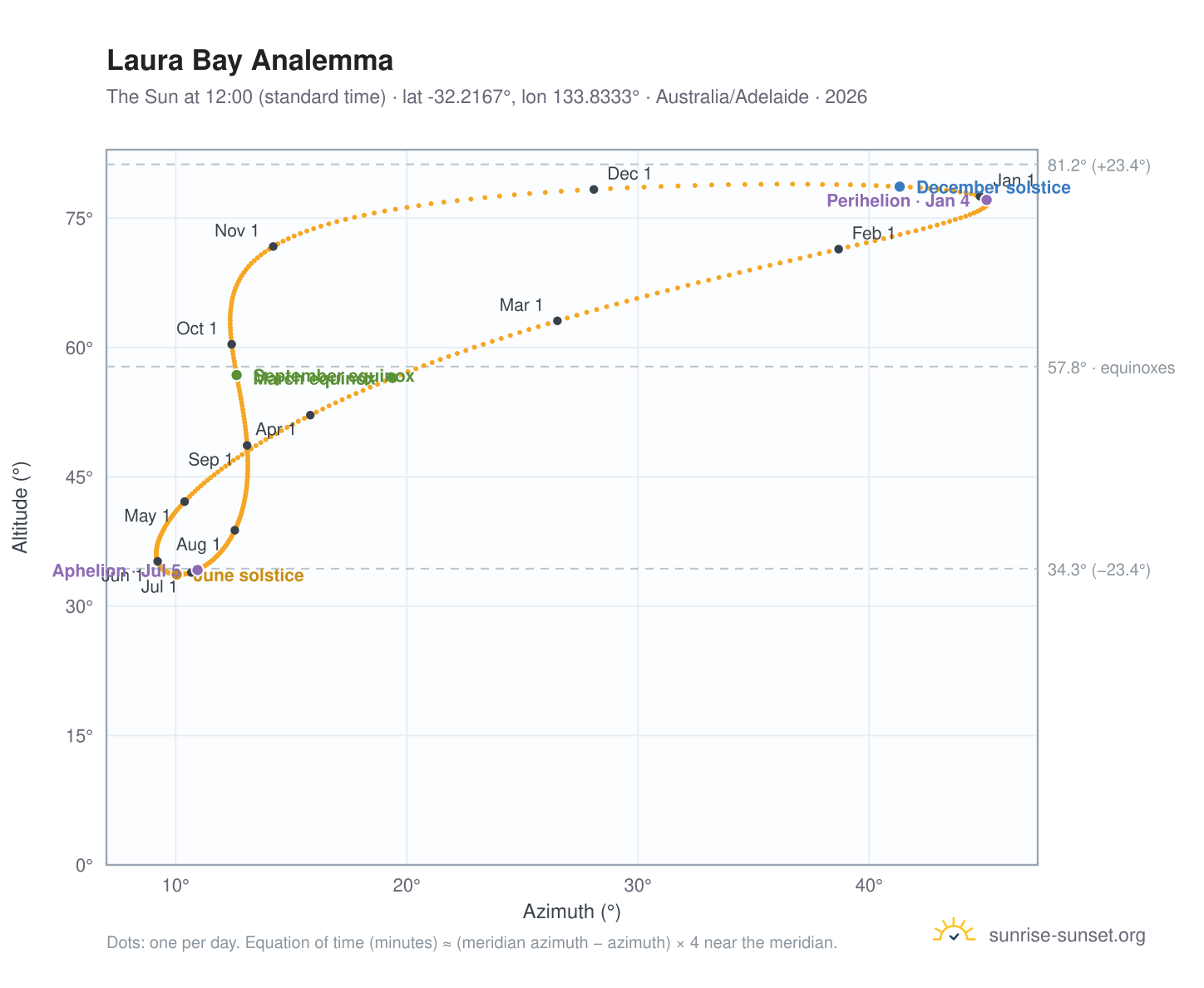 Laura Bay analemma chart: the Sun at 12:00 (standard time) through the year