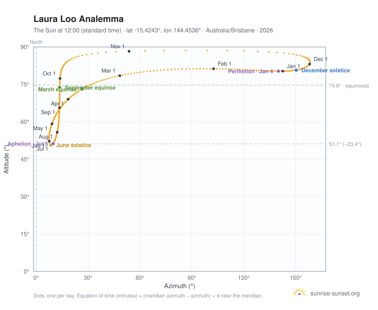 Laura Loo analemma chart: the Sun at 12:00 (standard time) through the year