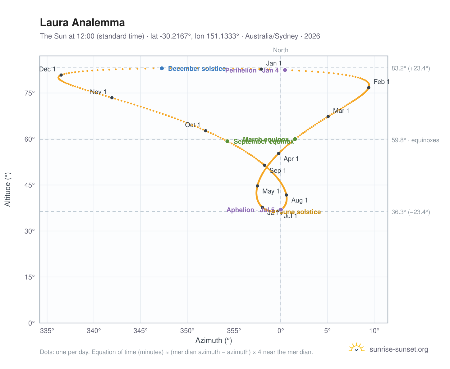 Laura analemma chart: the Sun at 12:00 (standard time) through the year
