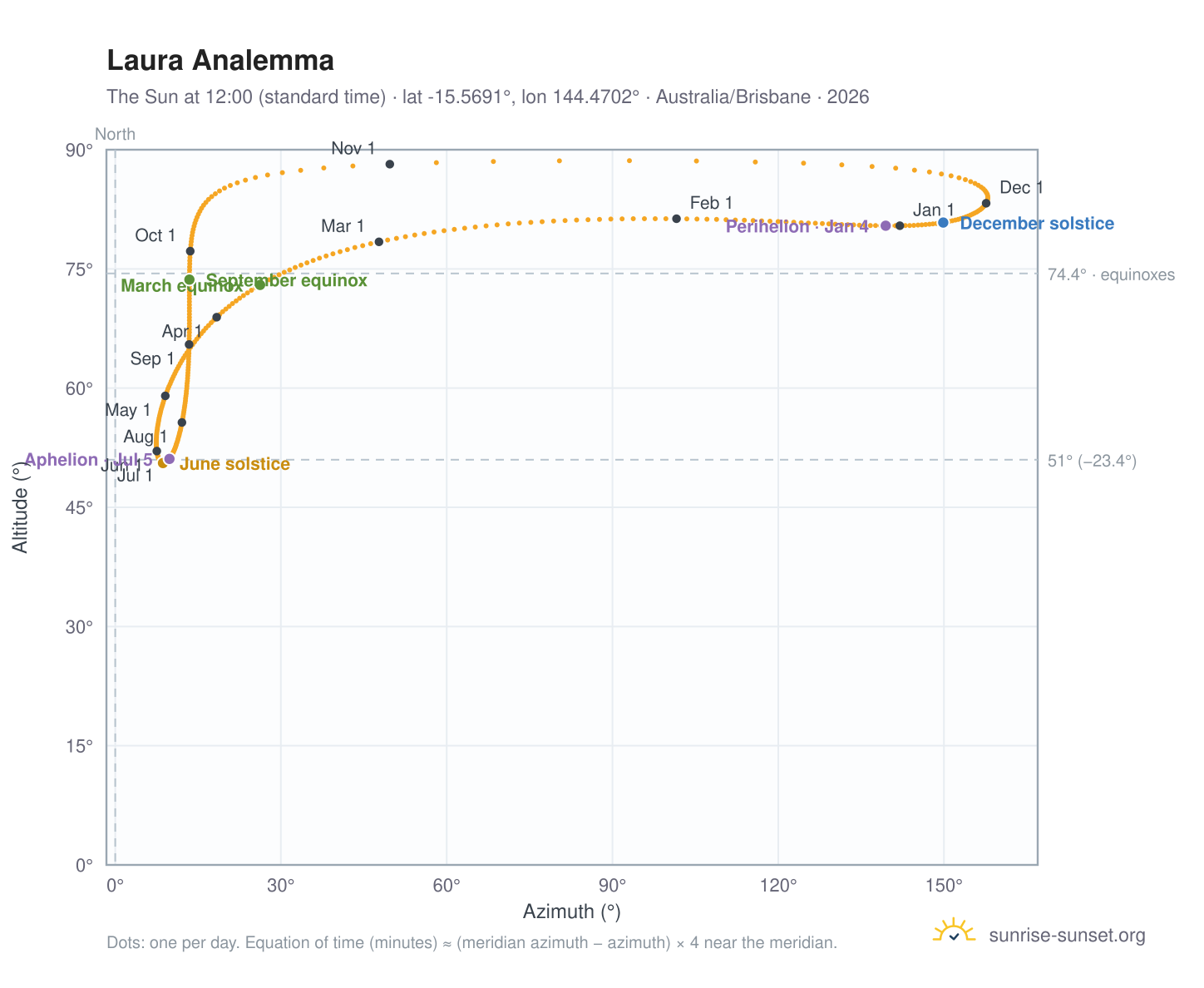 Laura analemma chart: the Sun at 12:00 (standard time) through the year