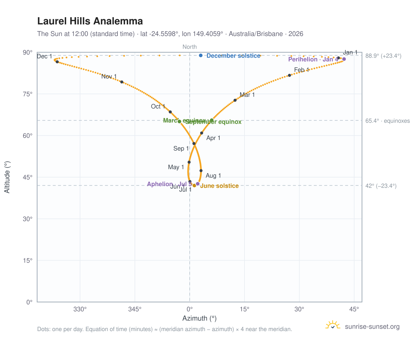 Laurel Hills analemma chart: the Sun at 12:00 (standard time) through the year